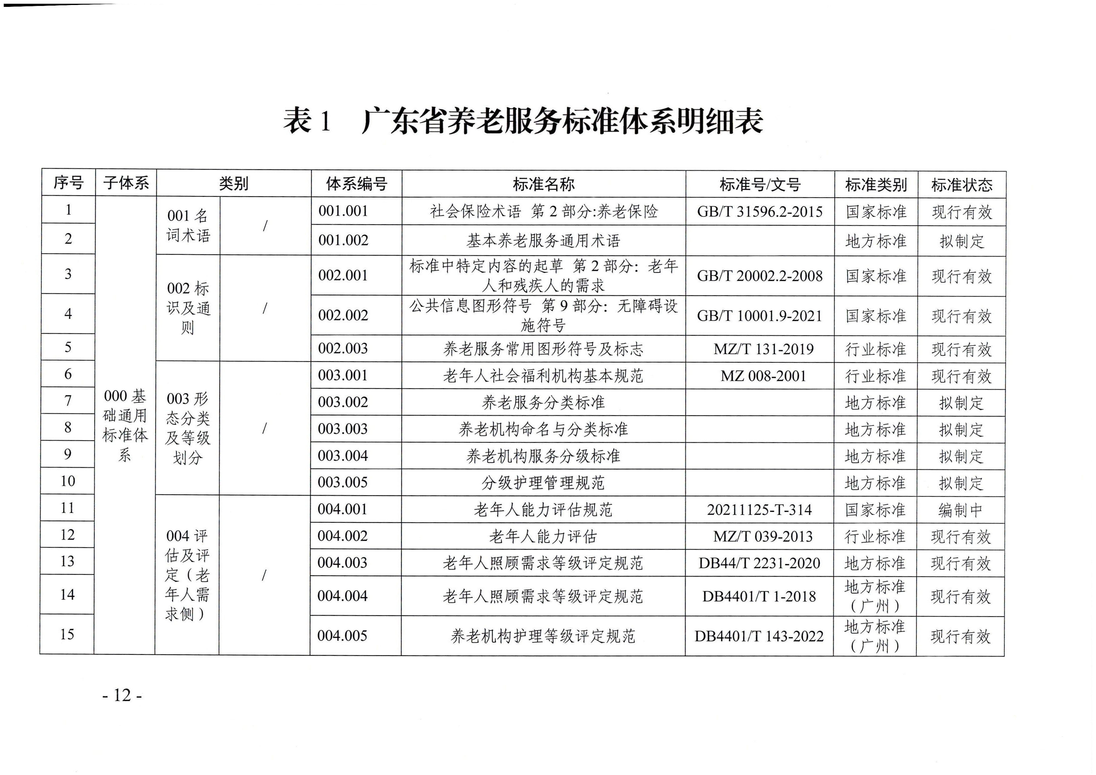页面提取自-广东省民政厅等六部门关于印发广东省养老服务标准体系规划与路线图(2022-2026年)的通知_页面_01.jpg
